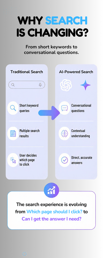 Generative Engine Optimization (GEO): A New Way to Search Infographic explaining why search is changing from keyword-based queries to conversational AI-powered search